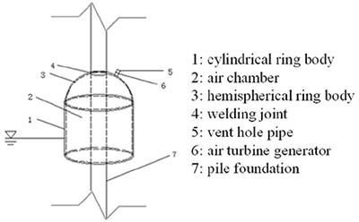 Dynamic Response Analysis of Jacket Platform Integrated With Oscillating Water Column Device